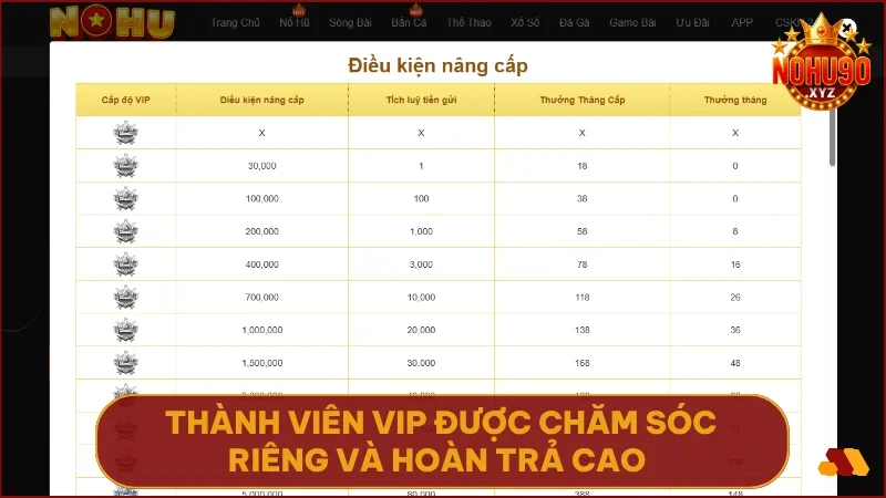 Tổng hợp ưu đãi NOHU90 hot nhất 2025: Giftcode & Hướng dẫn săn thưởng 3 Thành viên VIP được chăm sóc riêng hoàn trả cao thưởng thăng hạng mỗi tháng